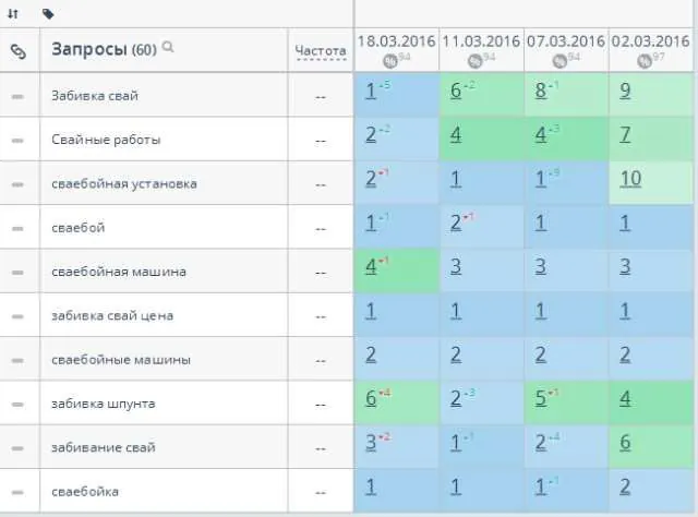 Позиции сайта kommtex.ru по запросам о забивке свай